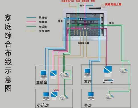 家庭装修室内布线